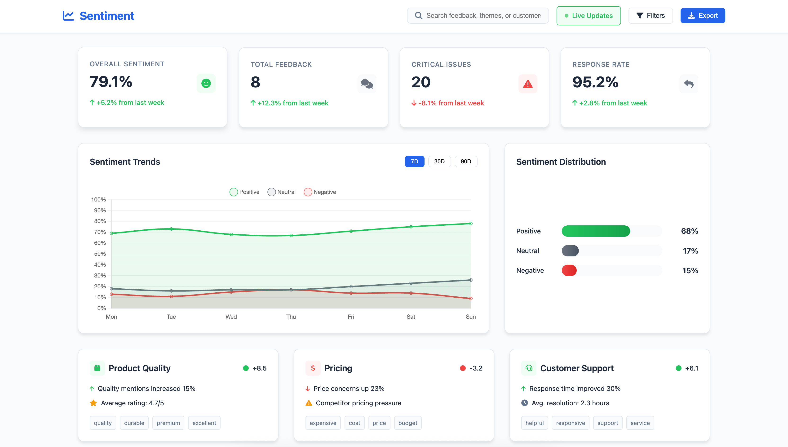 Customer Feedback Sentiment Dashboard